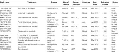 Immune Checkpoint Blockade Therapy for Hepatocellular Carcinoma: Clinical Challenges and Considerations